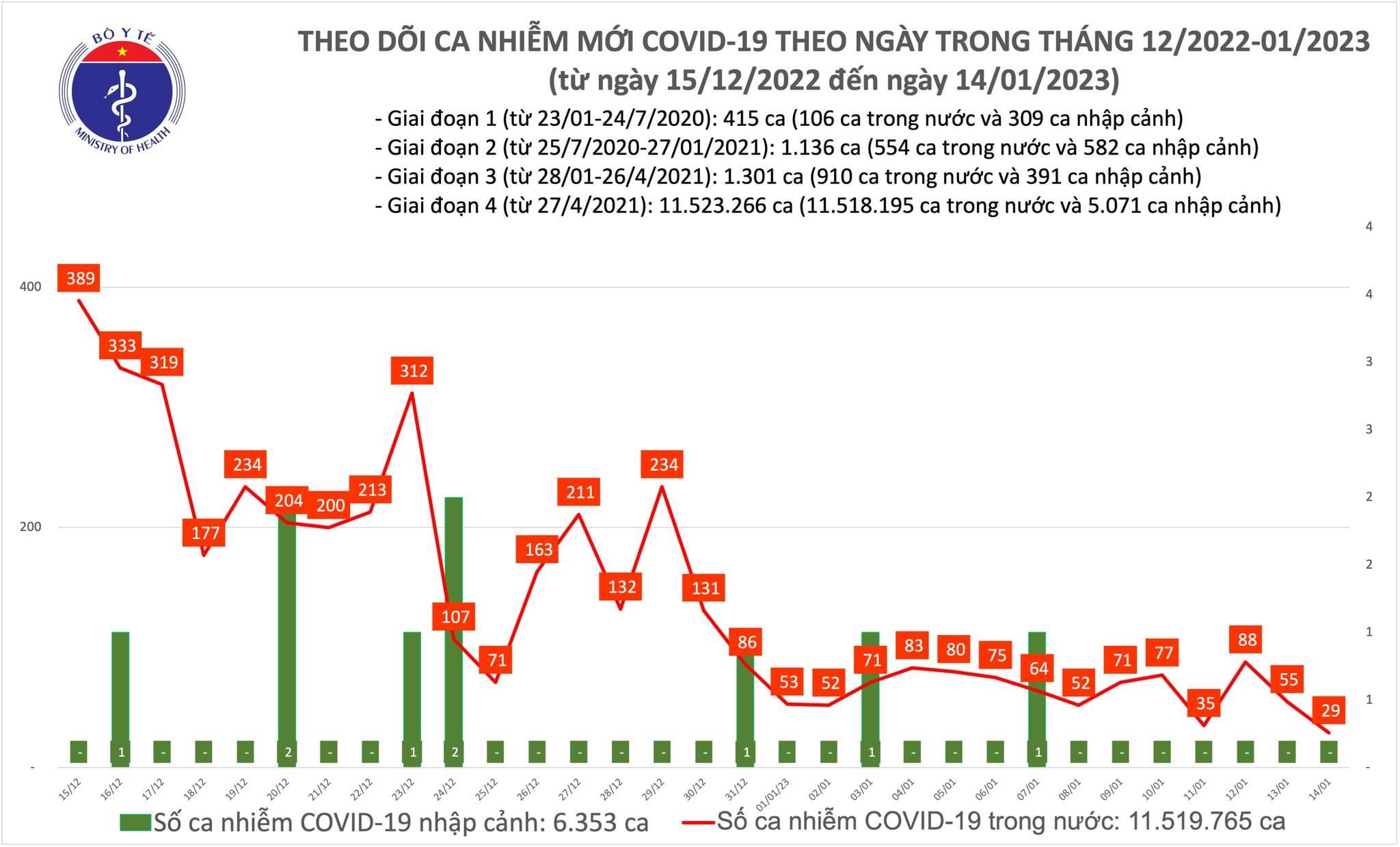 Thêm 29 ca mắc mới COVID-19