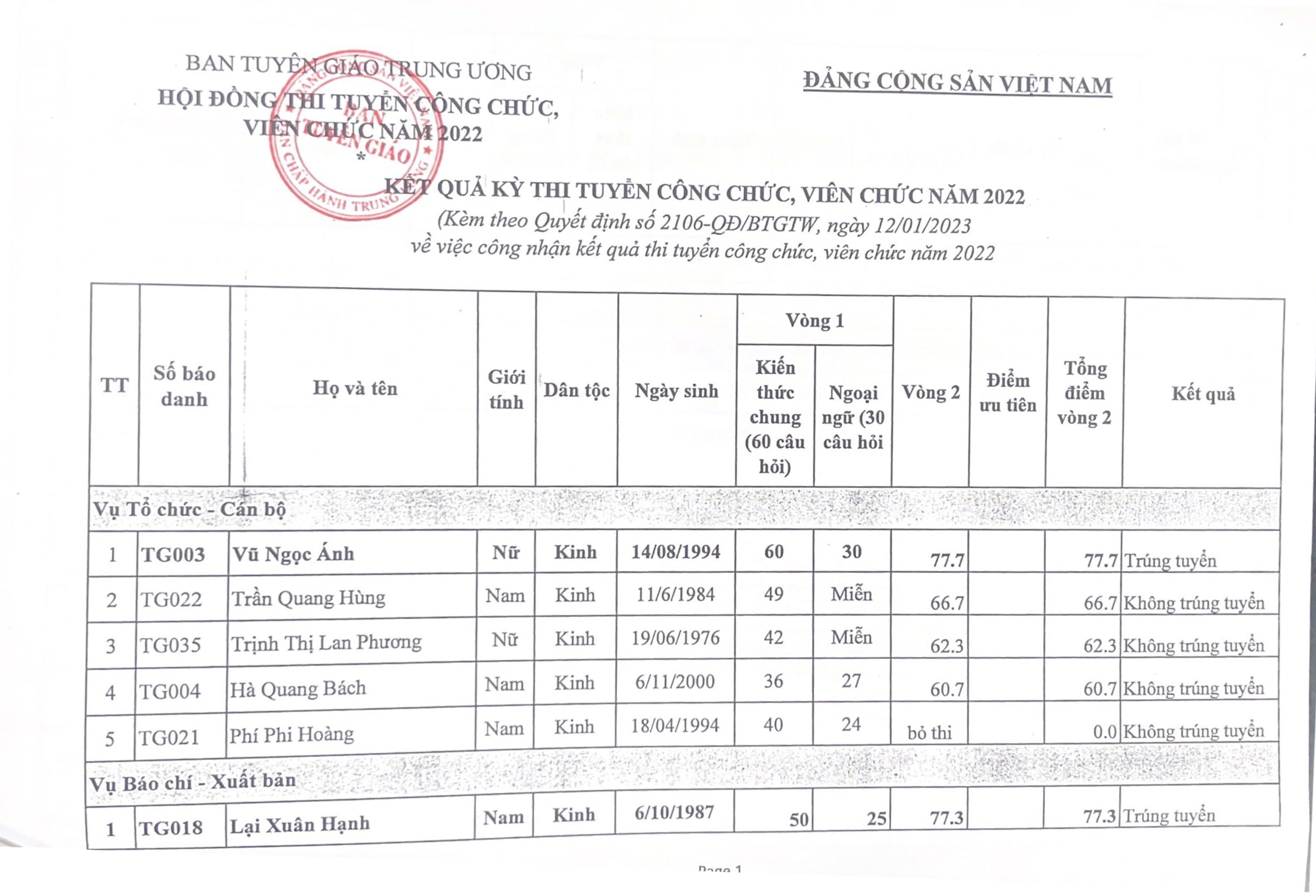 Công nhận kết quả thi tuyển công chức, viên chức Ban Tuyên giáo Trung ương năm 2022