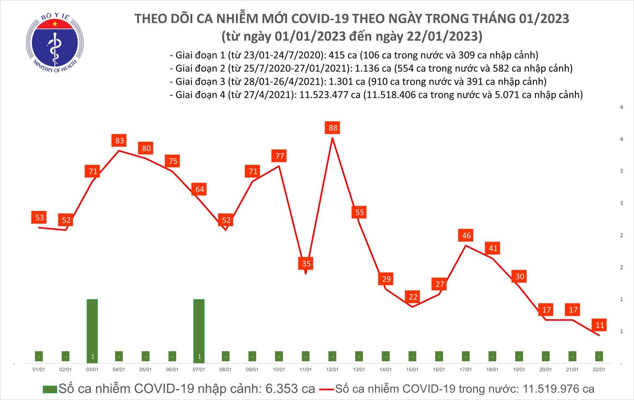 Mùng 1 Tết, chỉ có 11 ca mắc COVID-19 mới