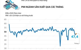 Chỉ số PMI ngành sản xuất Việt Nam đạt 47,4 điểm trong tháng 1 2023