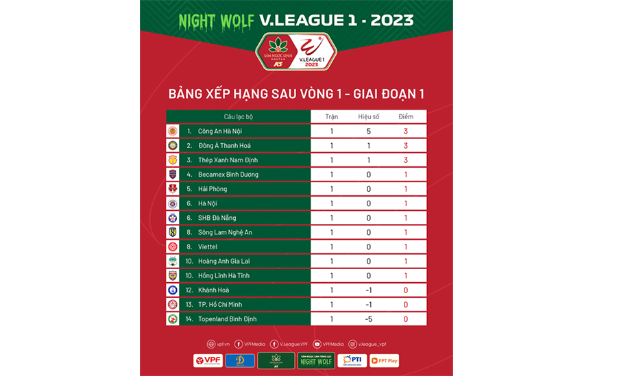 Vòng 1 V-League 2023 Công an Hà Nội chiếm ngôi đầu bảng