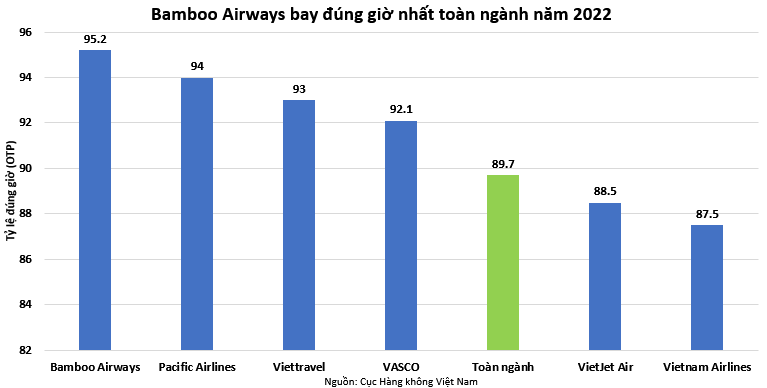 Bamboo Airways bay đúng giờ nhất toàn ngành năm thứ 4 liên tiếp