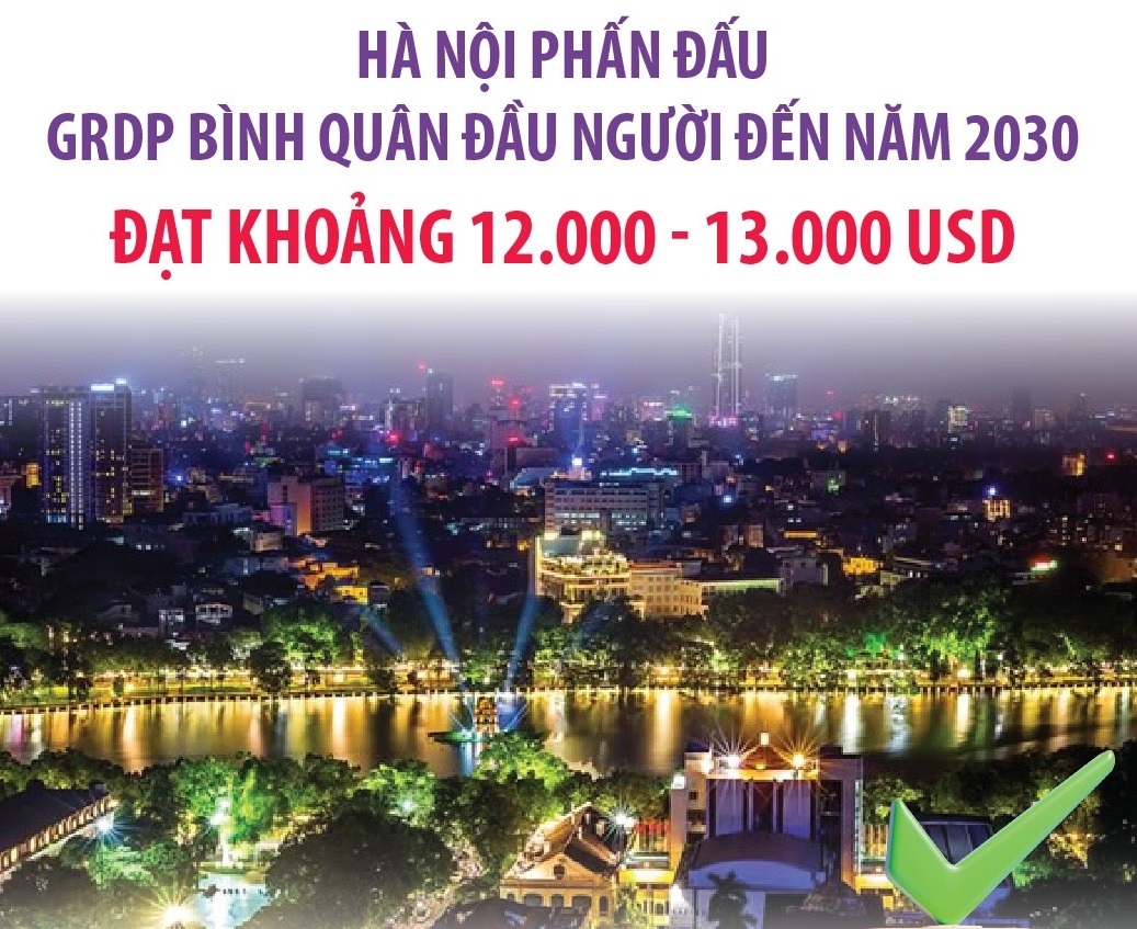 Hà Nội phấn đấu GRDP bình quân đầu người đến năm 2030 đạt 12 000 - 13 000 USD