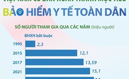 Việt Nam cơ bản hoàn thành mục tiêu bảo hiểm y tế toàn dân