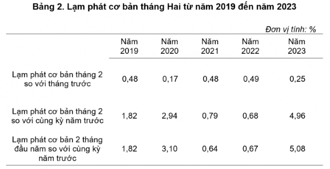 CPI 2 tháng đầu năm tăng 4,6