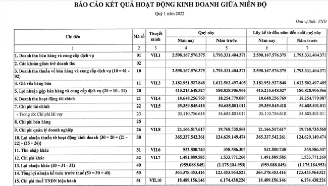 Nhiệt điện Quảng Ninh QTP  Nhờ quản trị tốt lợi nhuận quý 1 2022 đạt 346 tỷ đồng, tăng gần 200