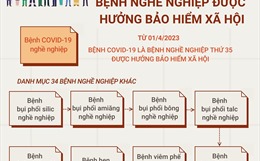 Từ 1 4, COVID-19 là bệnh nghề nghiệp được hưởng bảo hiểm xã hội
