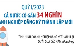 Quý I 2023, cả nước có gần 34 000 doanh nghiệp đăng ký thành lập mới