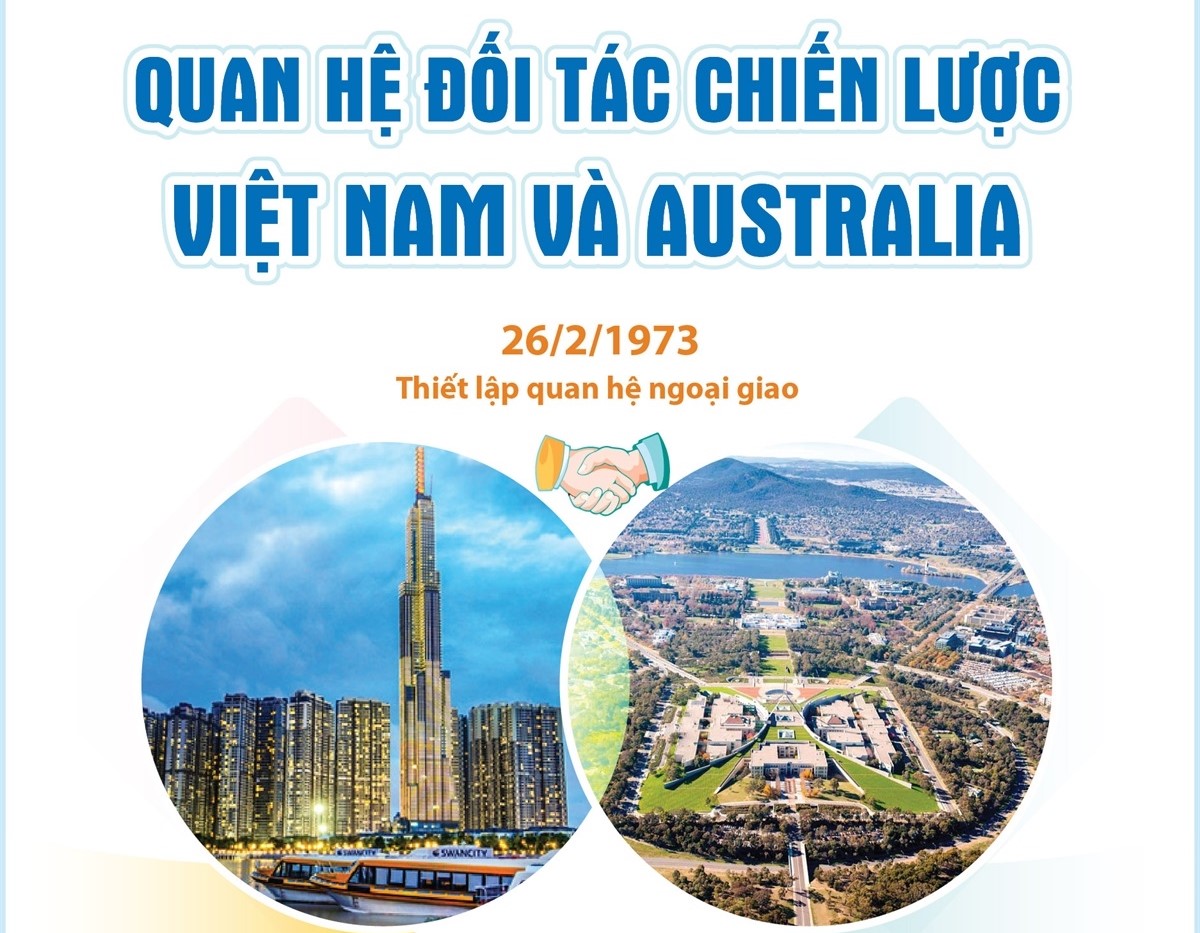 Quan hệ Đối tác Chiến lược Việt Nam và Australia