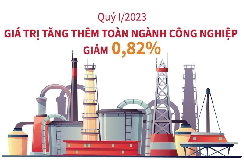 Quý I 2023, giá trị tăng thêm toàn ngành công nghiệp giảm 0,82