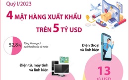 Quý I 2023, 4 mặt hàng xuất khẩu trên 5 tỷ USD