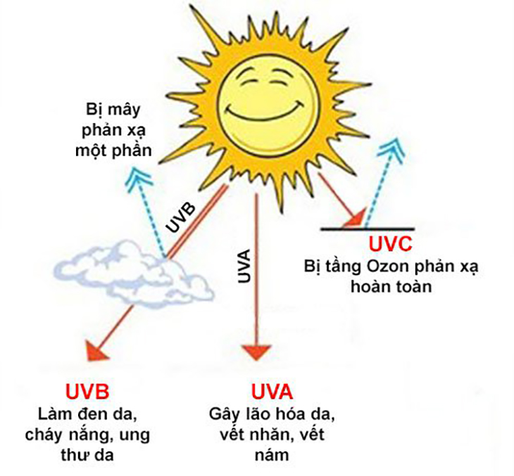 Dự báo chỉ số UV ngày 03 4 2023