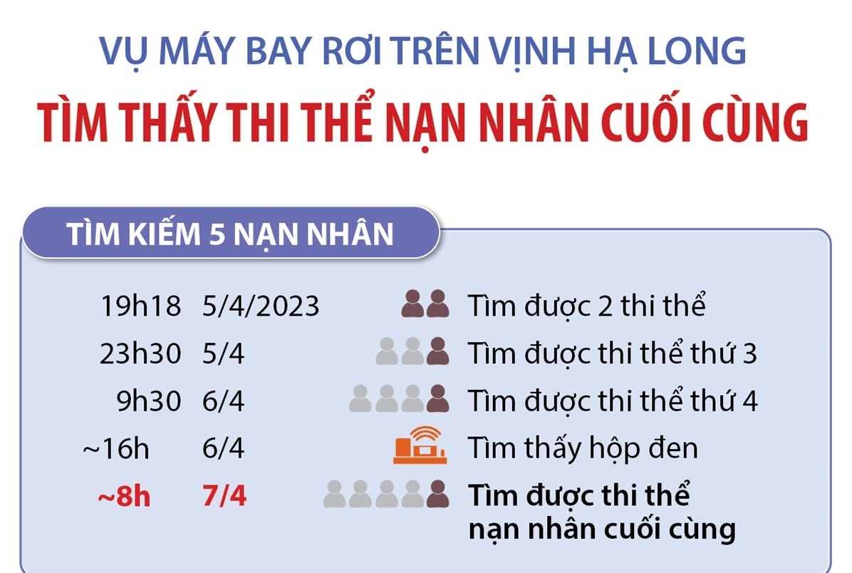 Hoàn tất việc tìm kiếm thi thể nạn nhân vụ máy bay rơi trên vịnh Hạ Long