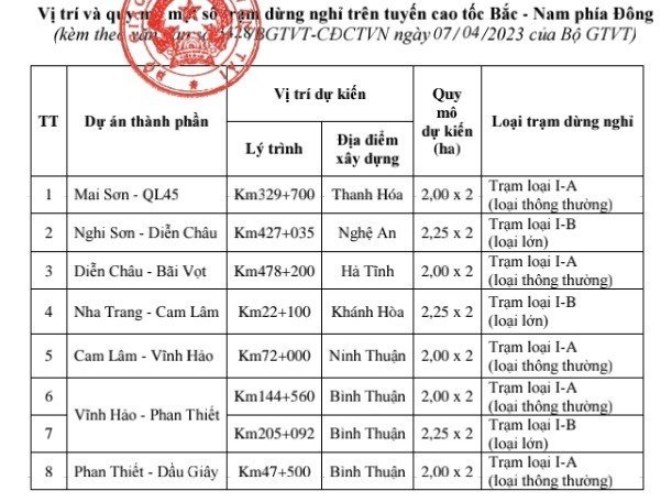 8 trạm dừng nghỉ phục vụ tuyến cao tốc Bắc - Nam