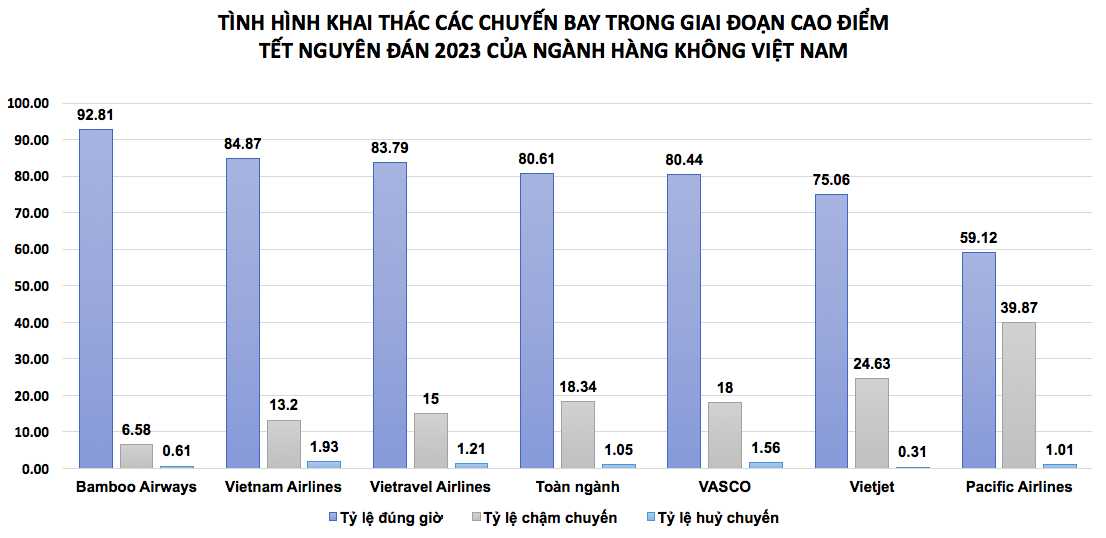 Chỉ số đúng giờ của nhiều hãng hàng không sụt giảm