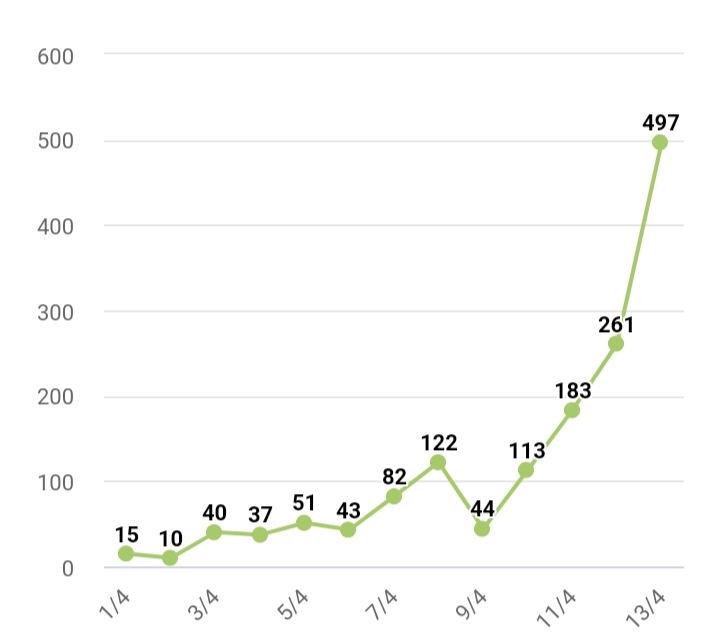 Biến thể Covid-19 mới độc gấp 5 lần, đi thẳng đến phổi là sai sự thật