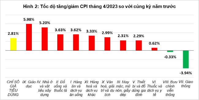 Chỉ số giá tiêu dùng tháng 4 tăng 2,81 so với cùng kỳ 2022