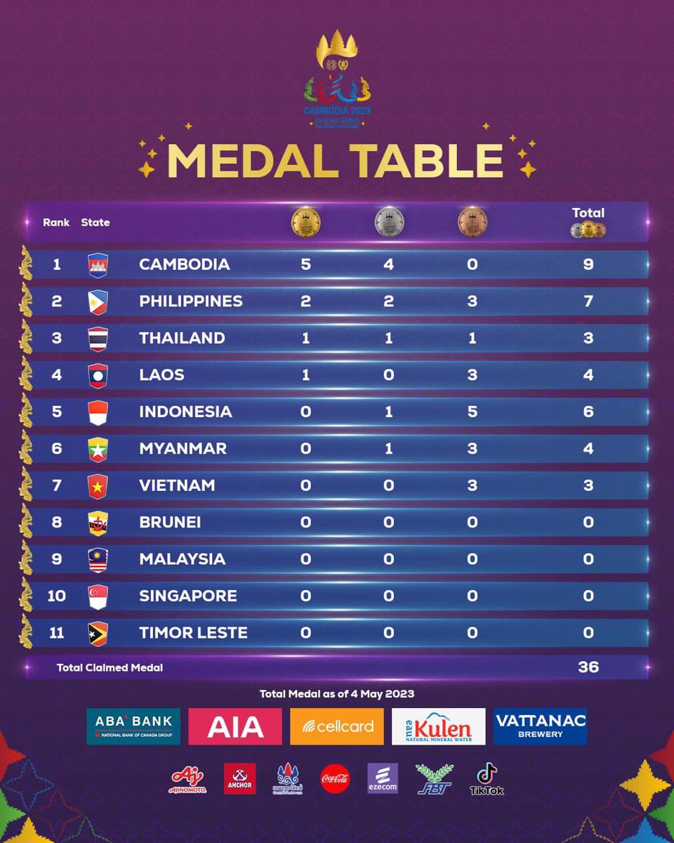 Tổng sắp huy chương SEA Games 32 Chủ nhà Campuchia dẫn đầu