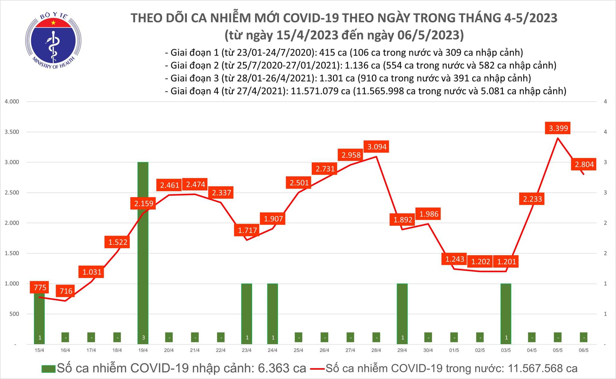 Việt Nam có thêm 2 804 ca mắc COVID-19 trong 24 giờ qua