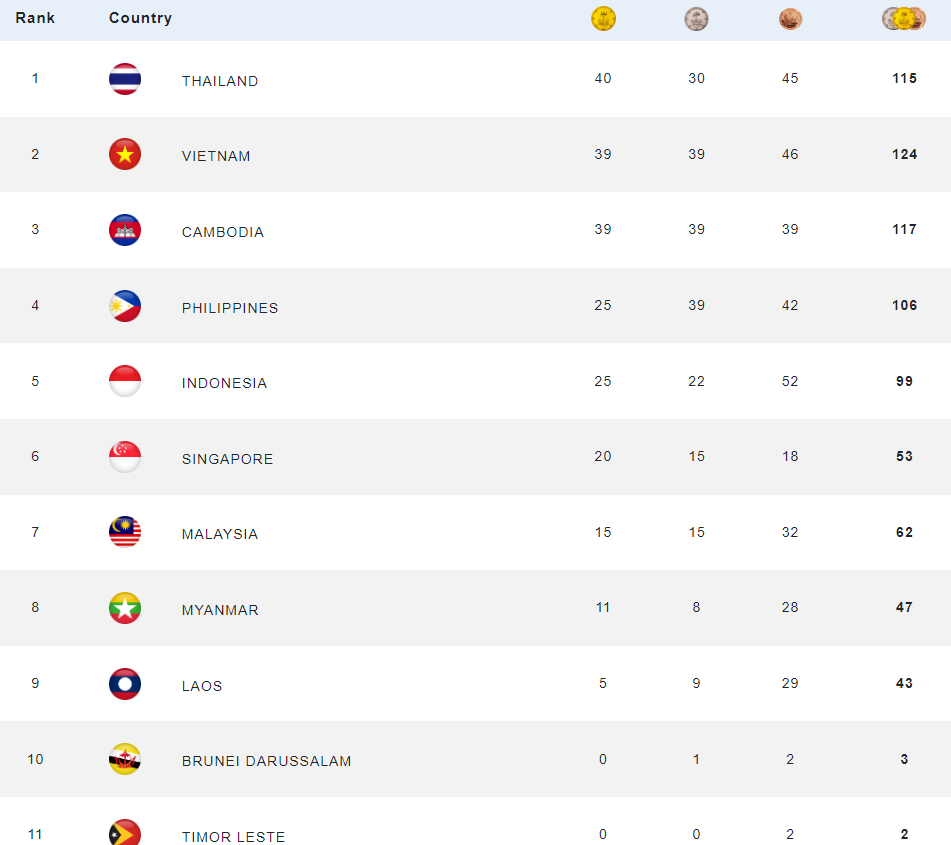 SEA Games 32 Đoàn Việt Nam vượt mốc 100 huy chương