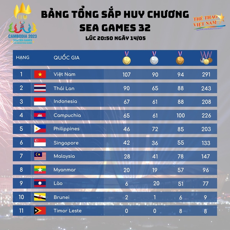 SEA Games 32 Việt Nam vượt mốc 100 Huy chương Vàng