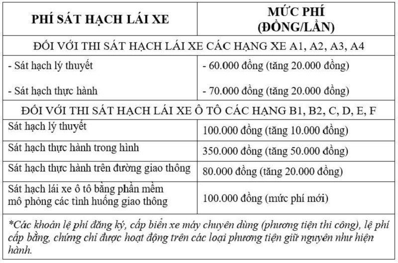 Tăng phí sát hạch lái xe từ ngày 1 8