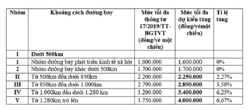 Bộ Giao thông vận tải lấy ý kiến về việc tăng giá vé máy bay nội địa