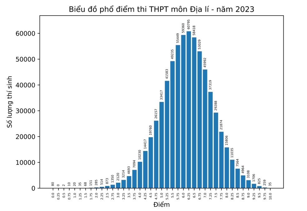 Phổ điểm môn Địa lý thi tốt nghiệp THPT 2023 Điểm trung bình là 6,15