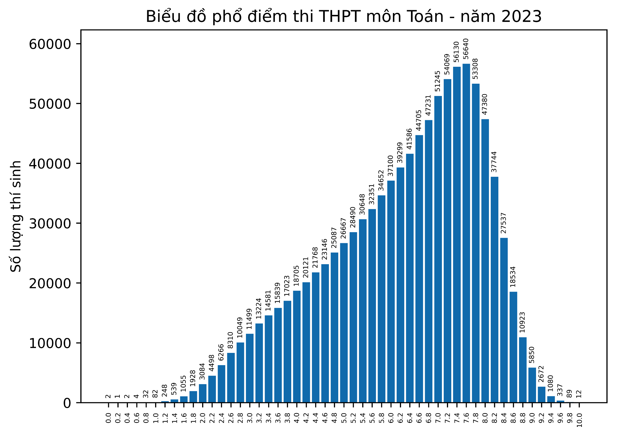 Các chuyên gia nói gì về phổ điểm Kỳ thi tốt nghiệp THPT 2023