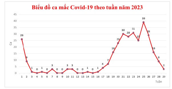 Đồng Tháp Duy trì hệ thống giám sát và các biện pháp phòng chống, dịch COVID-19