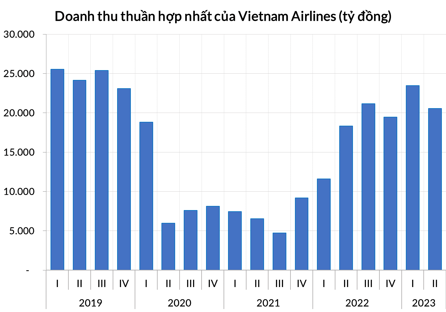 Doanh thu 6 tháng đầu 2023 của Vietnam Airlines tăng trưởng 47