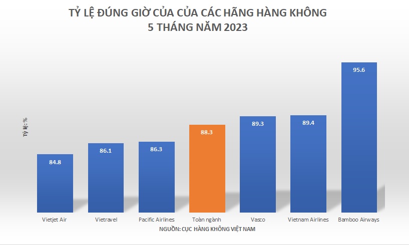 88,3 số chuyến bay đúng giờ trong 5 tháng đầu năm 2023
