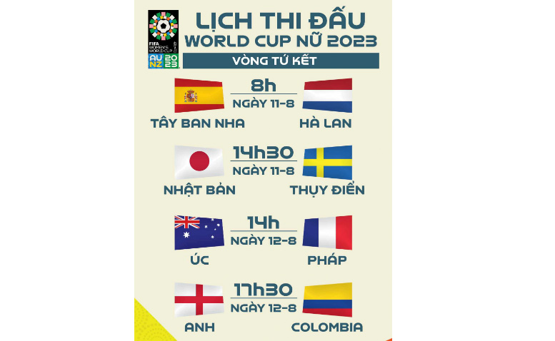 World Cup nữ 2023 Xác định 4 cặp đấu vòng tứ kết