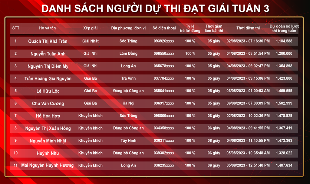 Hơn 1,1 triệu lượt người tham gia Tuần 3 Cuộc thi tìm hiểu truyền thống ngành Tuyên giáo
