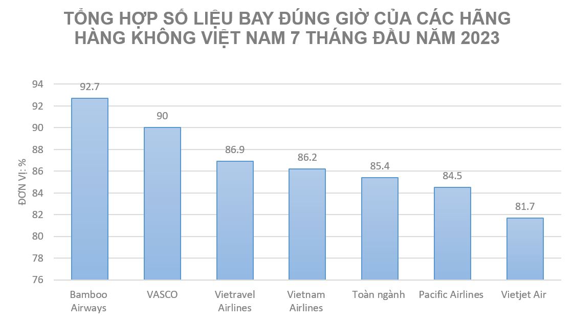 Bamboo Airways duy trì bay đúng giờ nhất toàn ngành 7 tháng đầu năm 2023