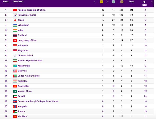 Việt Nam xếp thứ 22 trên Bảng tổng sắp huy chương ASIAD 19