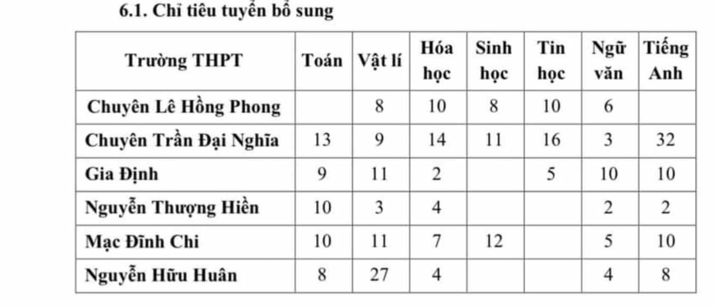 TP Hồ Chí Minh tuyển bổ sung hơn 500 học sinh vào lớp 10 chuyên, tích hợp