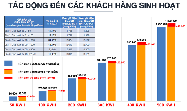 EVN tăng giá điện, dự báo mới về CPI