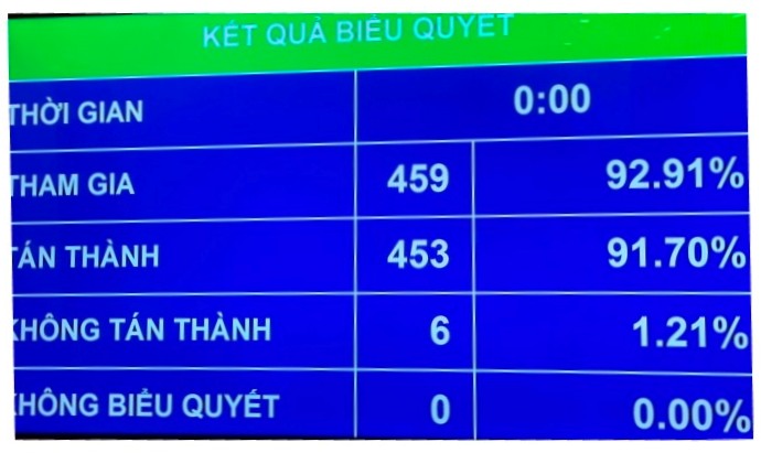 Quốc hội chưa thông qua Dự án Luật Đất đai sửa đổi