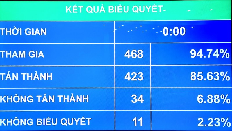 Quốc hội thông qua Luật Nhà ở sửa đổi