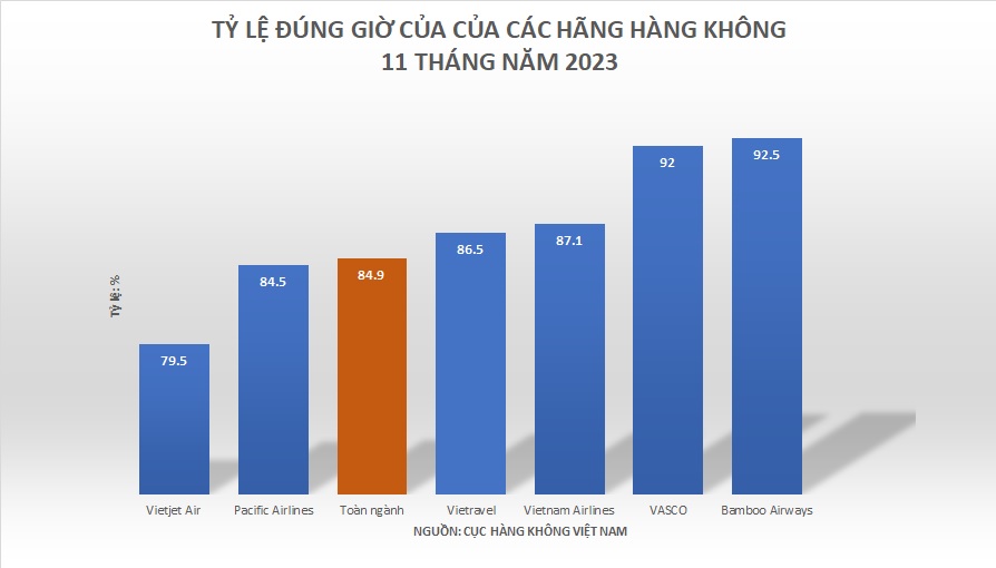 Tỷ lệ bay đúng giờ 11 tháng năm 2023 đạt 89,6