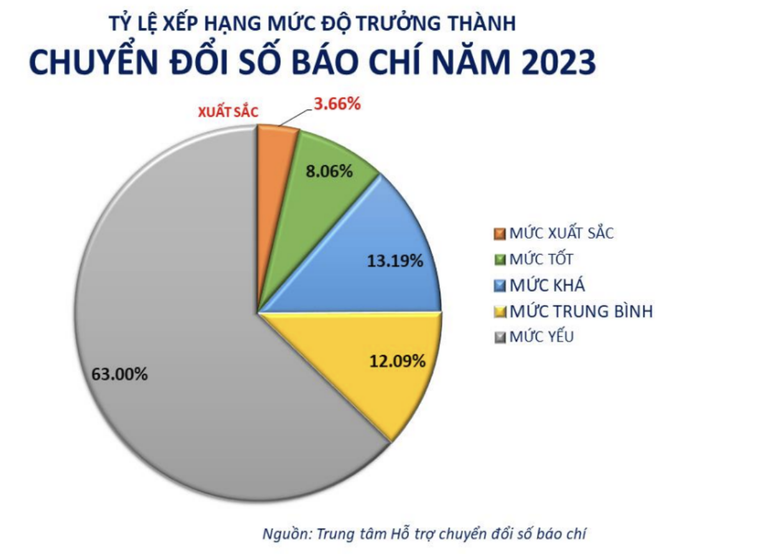 Gần 4 cơ quan báo chí xuất sắc về chuyển đổi số