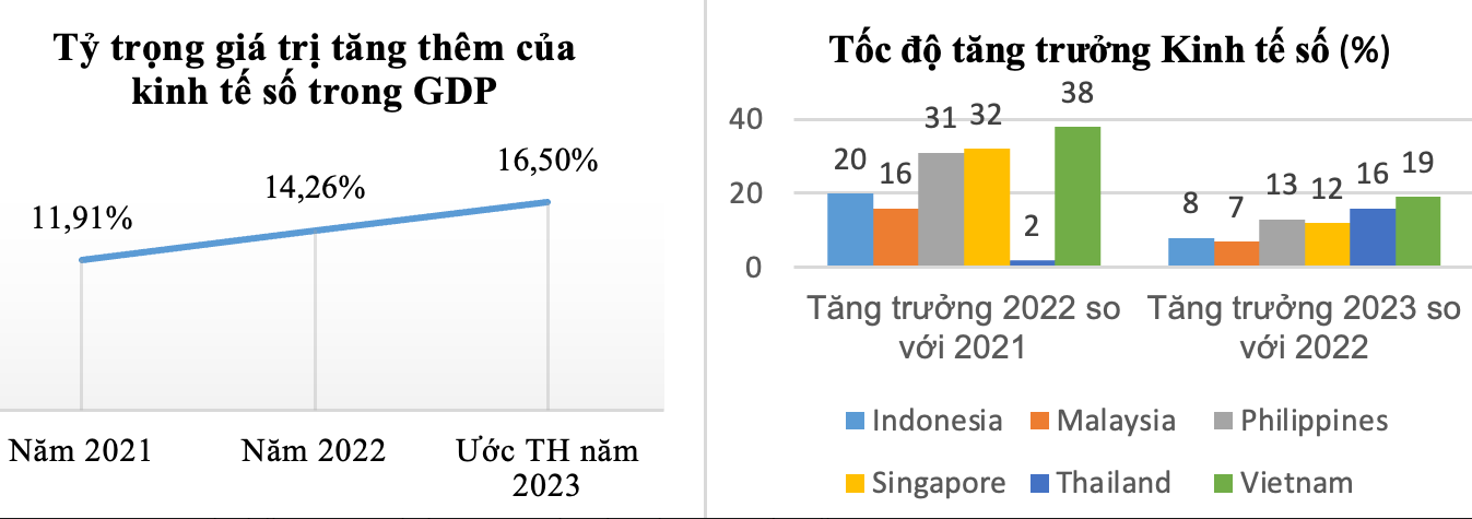 Doanh thu toàn ngành thông tin và truyền thông năm 2023 cán mốc hơn 3,74 triệu tỷ đồng