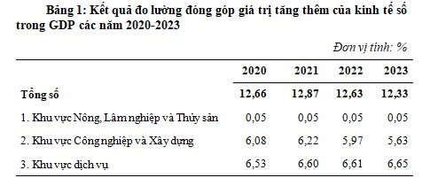 Lần đầu tiên công bố Tỷ trọng giá trị gia tăng thêm của kinh tế số trong GDP, GRDP