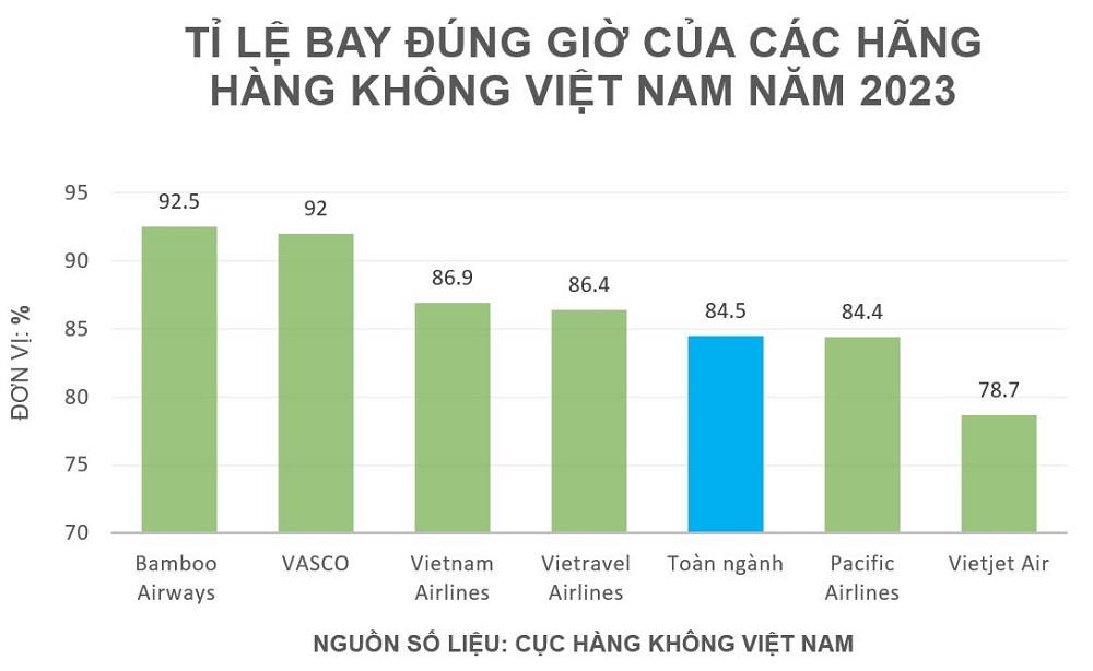 Bamboo Airways bay đúng giờ nhất cả năm 2023