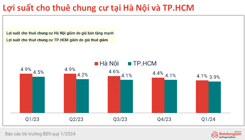 Quý I 2024, thị trường bất động sản đã có những tín hiệu tích cực