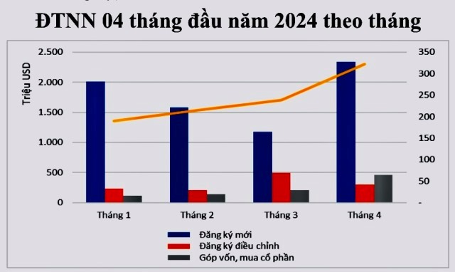 Tổng vốn FDI đăng ký 4 tháng tăng 4,5
