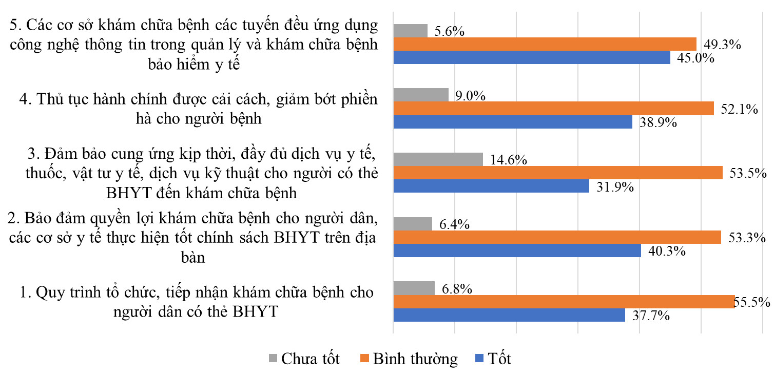 Bà Rịa - Vũng Tàu Nâng cao chất lượng, hiệu quả công tác bảo hiểm y tế