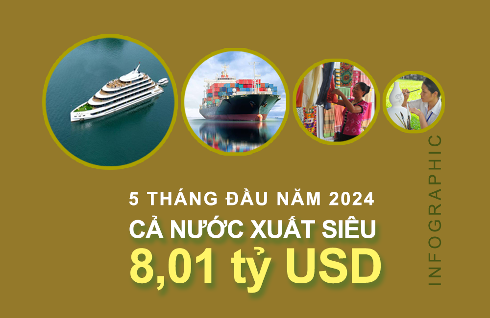 5 tháng đầu năm 2024 Xuất siêu 8,01 tỷ USD