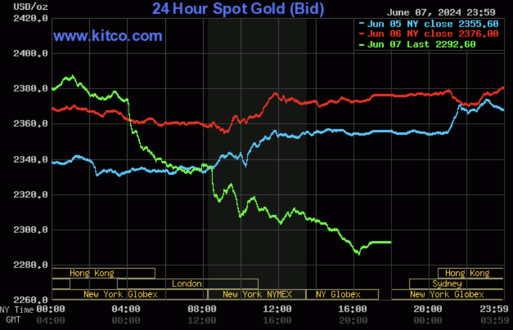 Giá vàng thế giới lao dốc khủng , thủng ngưỡng 2 300 USD ounce